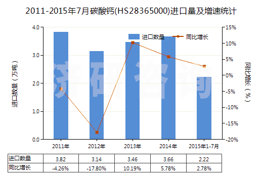 2011-2015年7月碳酸鈣(HS28365000)進口量及增速統(tǒng)計 2011-2015年7月碳酸鈣(HS28365000)進口量及增速統(tǒng)計